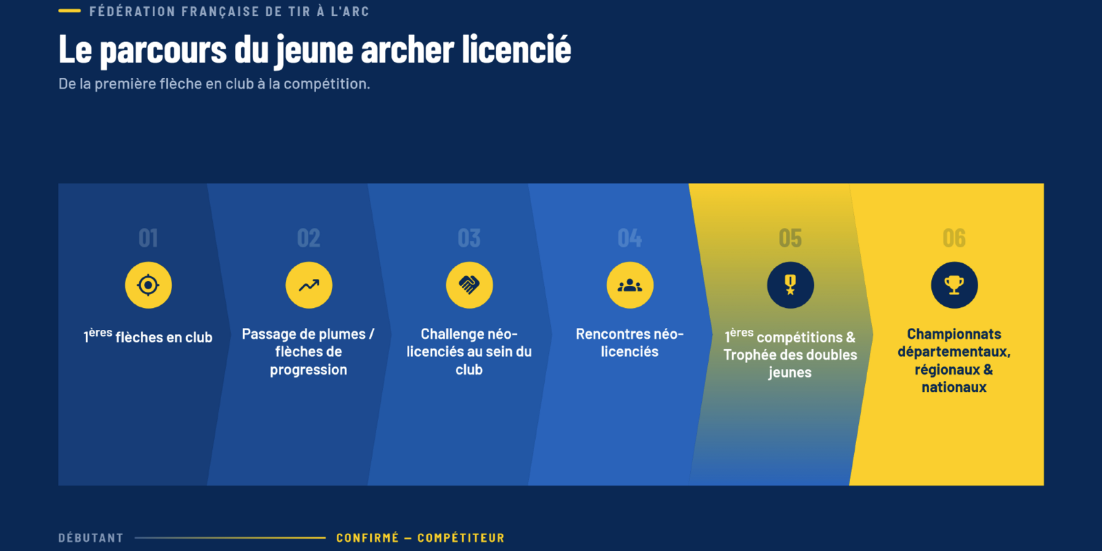 L’offre destinée aux jeunes archers évolue dès la saison 2027