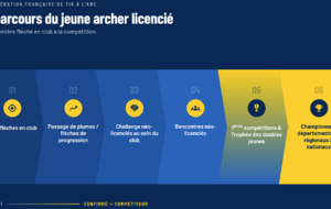 L’offre destinée aux jeunes archers évolue dès la saison 2027